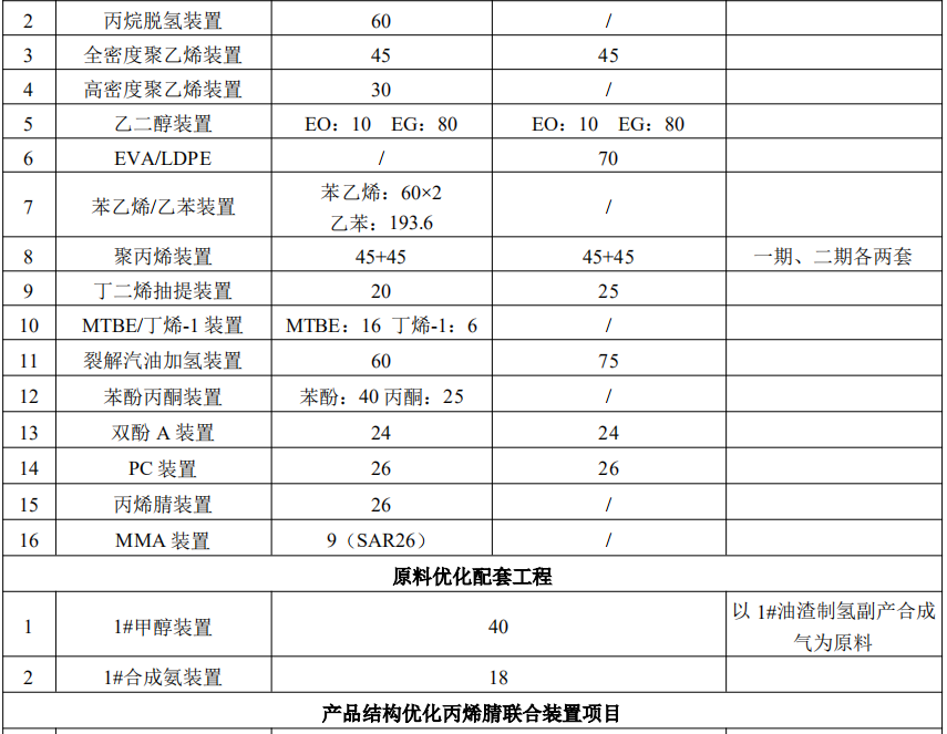 总投资345亿!浙石化拟新增140万吨乙烯、30万吨VA、35万吨HDPE等装置 总投资345亿!浙石化拟新增140万吨乙烯、30万吨VA、35万吨HDPE等装置