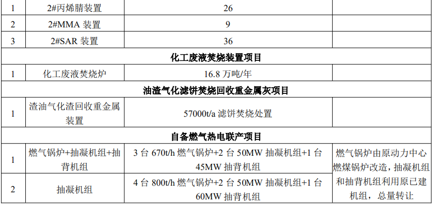总投资345亿!浙石化拟新增140万吨乙烯、30万吨VA、35万吨HDPE等装置 总投资345亿!浙石化拟新增140万吨乙烯、30万吨VA、35万吨HDPE等装置