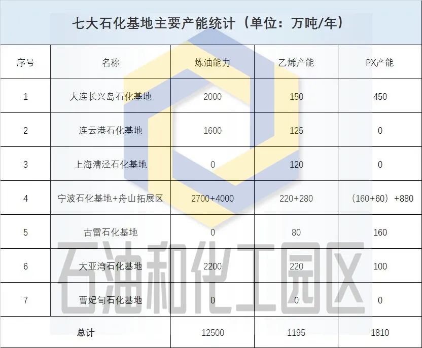 七大石化基地炼油、乙烯、PX产能有多少?未来有哪些重点项目?一起来梳理! 七大石化基地炼油、乙烯、PX产能有多少?未来有哪些重点项目?一起来梳理!