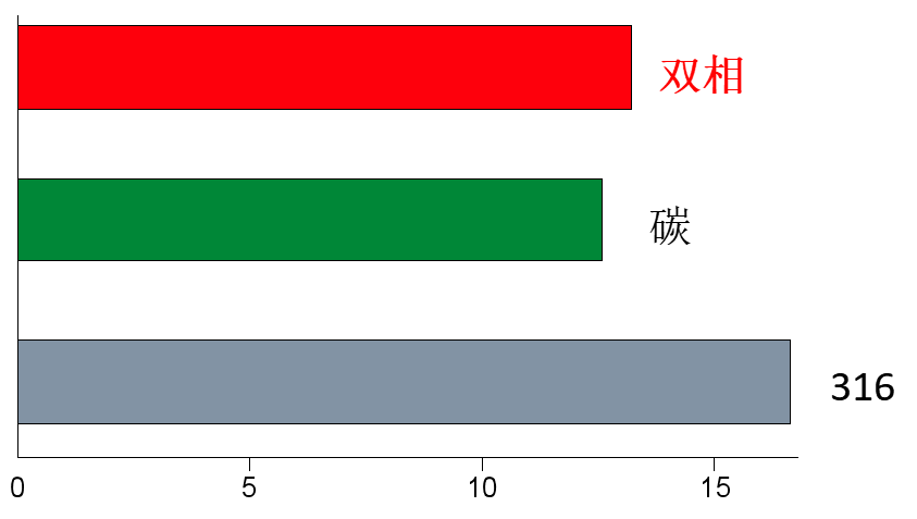 石油化工行业双相不锈钢工程应用与思考 石油化工行业双相不锈钢工程应用与思考