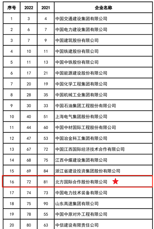 72!北方国际2022年度ENR排名再创新高 72!北方国际2022年度ENR排名再创新高