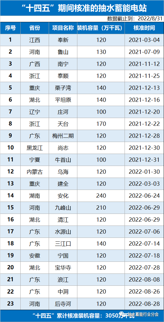 重磅!抽水蓄能建设加快!核准项目名单(全) 重磅!抽水蓄能建设加快!核准项目名单(全)