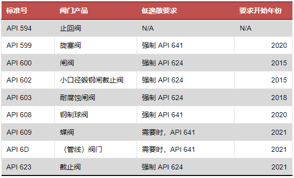 专栏 | 低逸散阀门的应用选型 专栏 | 低逸散阀门的应用选型
