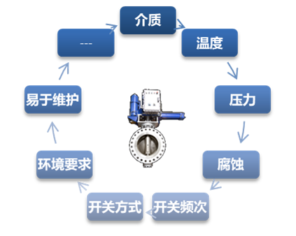 专栏 | 低逸散阀门的应用选型 专栏 | 低逸散阀门的应用选型