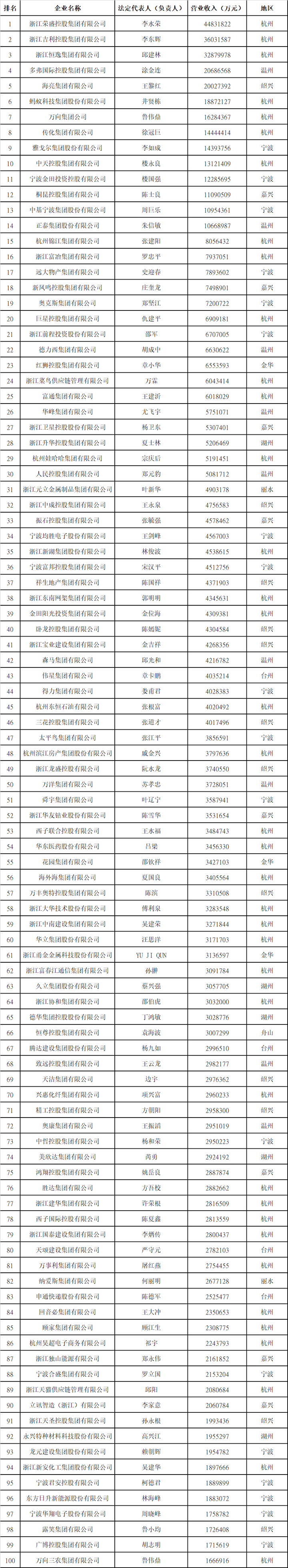 榜单丨荣盛第一,浙江2022年度民营企业100强去年营收超6万亿 榜单丨荣盛第一,浙江2022年度民营企业100强去年营收超6万亿