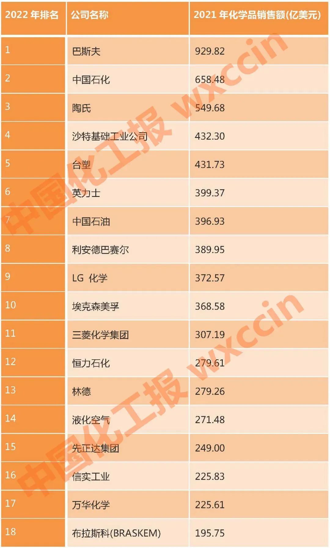 首次上榜!桐昆成功跻身2022年全球化工企业50强! 首次上榜!桐昆成功跻身2022年全球化工企业50强!