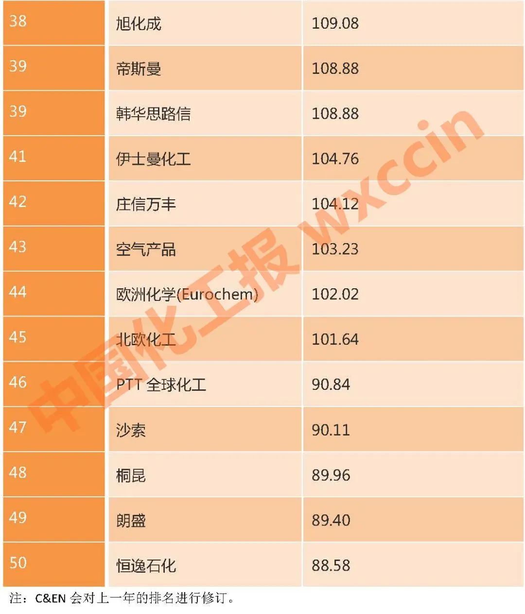 首次上榜!桐昆成功跻身2022年全球化工企业50强! 首次上榜!桐昆成功跻身2022年全球化工企业50强!