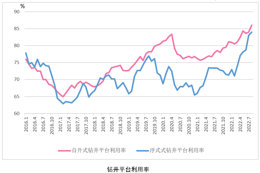 海工市场要变?——8月海工市场评论 海工市场要变?——8月海工市场评论