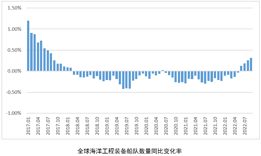 海工市场要变?——8月海工市场评论 海工市场要变?——8月海工市场评论