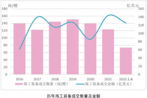 海工市场要变?——8月海工市场评论