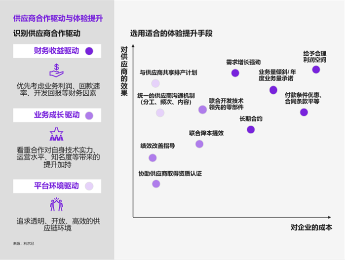 2022:供应商之年(上)—— 如何成为供应商的 “首选客户” 2022:供应商之年(上)—— 如何成为供应商的 “首选客户”