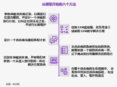 2022:供应商之年(下)—— 数字化赋能SXM 2022:供应商之年(下)—— 数字化赋能SXM