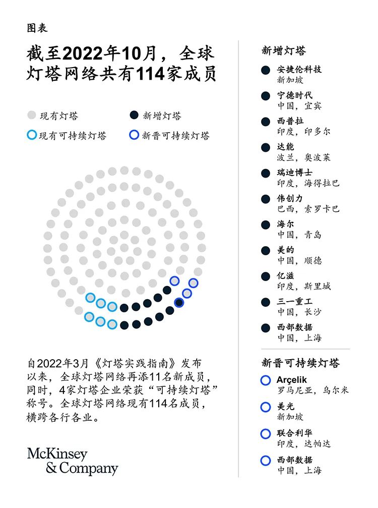 灯塔新篇章:加速工业4.0转型规模化 灯塔新篇章:加速工业4.0转型规模化