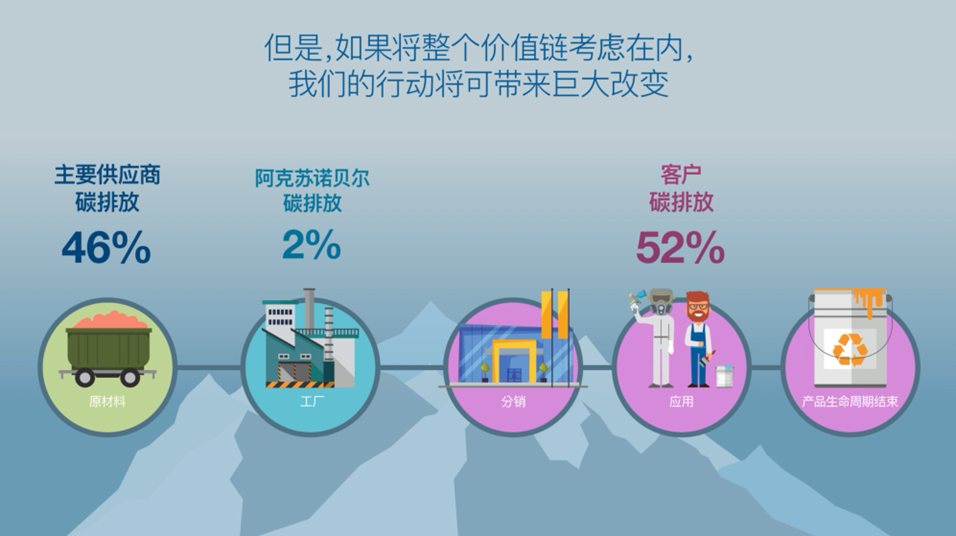阿克苏诺贝尔携手供应商共同实现减碳目标 阿克苏诺贝尔携手供应商共同实现减碳目标