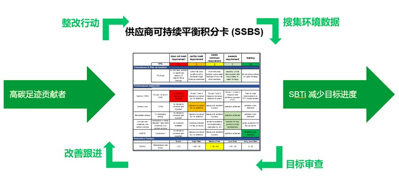 阿克苏诺贝尔携手供应商共同实现减碳目标 阿克苏诺贝尔携手供应商共同实现减碳目标