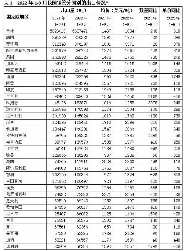 行业观察 | 我国钢管市场相关数据分享 行业观察 | 我国钢管市场相关数据分享