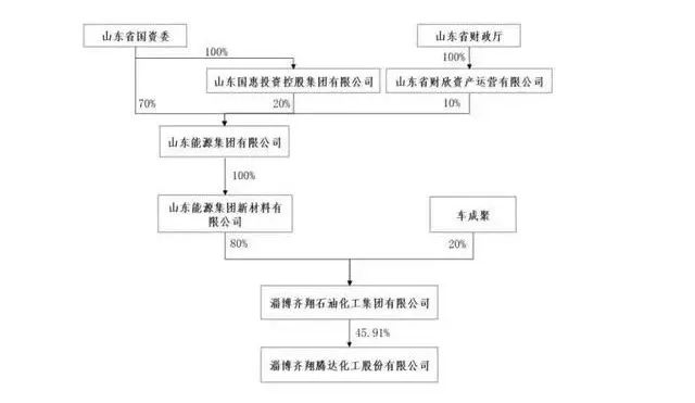 重磅!齐翔腾达迎来国资“新东家” 重磅!齐翔腾达迎来国资“新东家”