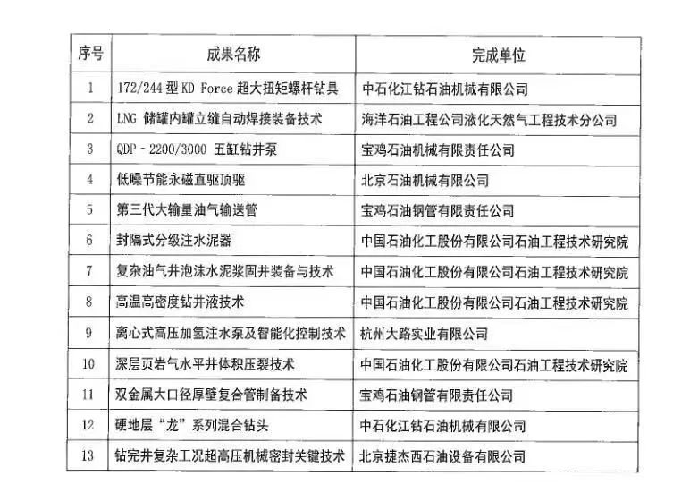 中石协发布“2022年度石油石化装备行业新产品、 新技术、新材料科技创新成果” 中石协发布“2022年度石油石化装备行业新产品、 新技术、新材料科技创新成果”