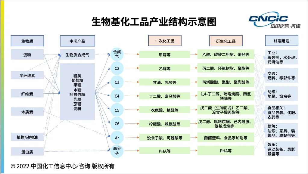 【化信研究】浪潮已至,应用前景广泛!生物基化工品行业国内外发展现状详解 【化信研究】浪潮已至,应用前景广泛!生物基化工品行业国内外发展现状详解