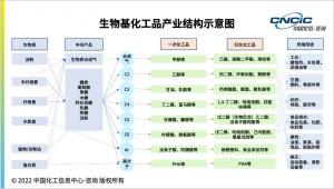 【化信研究】浪潮已至,应用前景广泛!生物基化工品行业国内外发展现状详解