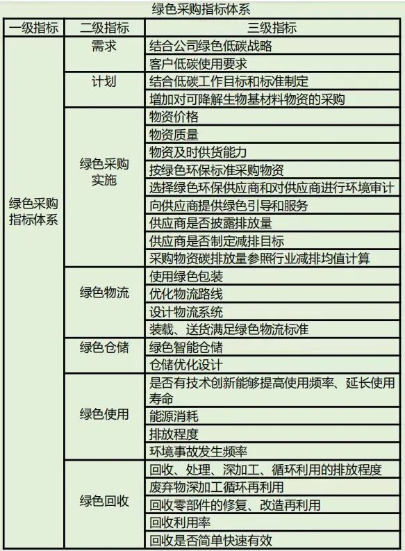 “双碳”背景下,绿色采购知多少 “双碳”背景下,绿色采购知多少