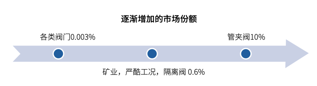 【市场报告】不断变化的阀门行业 【市场报告】不断变化的阀门行业
