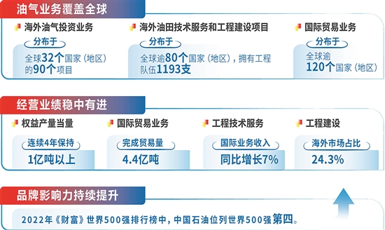 中国石油海外业务高质量发展迈出坚实步伐 中国石油海外业务高质量发展迈出坚实步伐