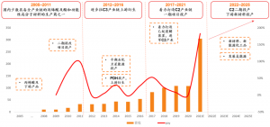 百亿项目开工!卫星化学新材料赛道多点开花
