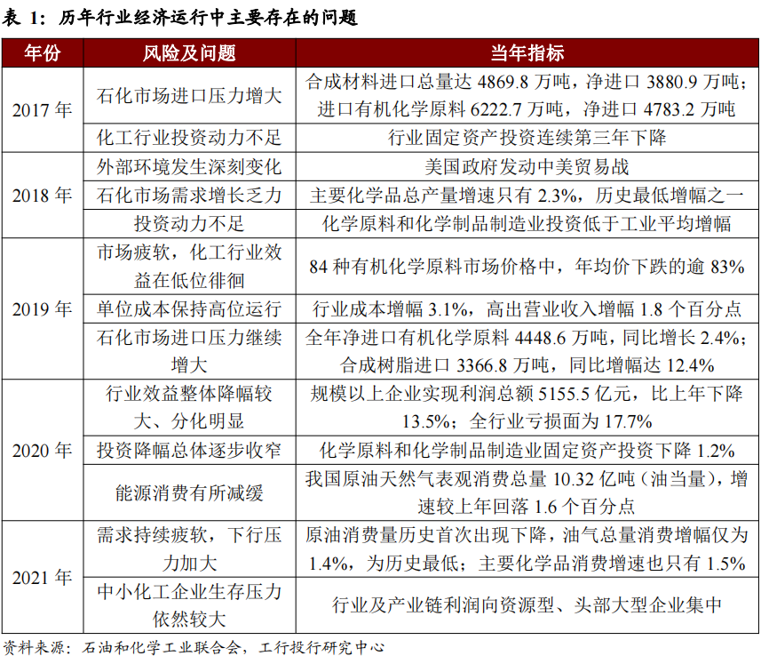 深度 | 业绩高位回落,低碳趋势和产业升级引领发展—石化行业年度回顾与展望 深度 | 业绩高位回落,低碳趋势和产业升级引领发展—石化行业年度回顾与展望