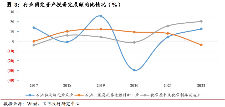 深度 | 业绩高位回落,低碳趋势和产业升级引领发展—石化行业年度回顾与展望 深度 | 业绩高位回落,低碳趋势和产业升级引领发展—石化行业年度回顾与展望