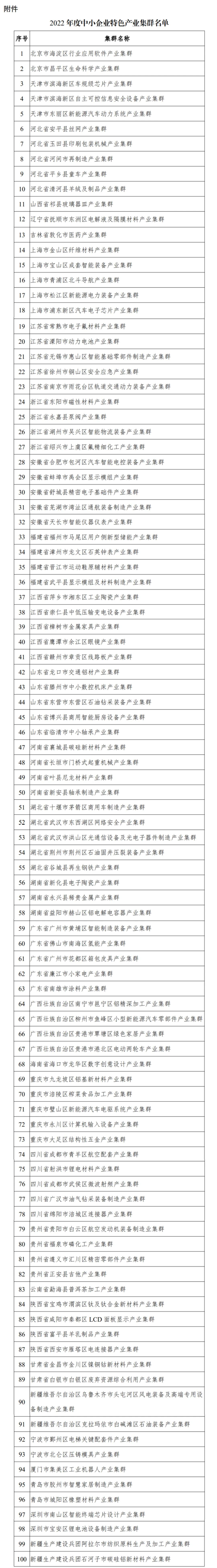 100家上榜!2022年度中小企业特色产业集群名单公布 100家上榜!2022年度中小企业特色产业集群名单公布