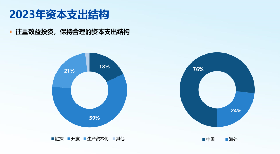 中国海油公布:2023年计划投资超1000亿元,九大重点项目投产! 中国海油公布:2023年计划投资超1000亿元,九大重点项目投产!