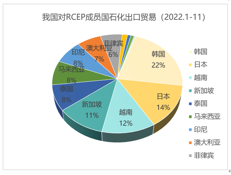 RCEP已成为我国最大石化贸易伙伴! RCEP已成为我国最大石化贸易伙伴!