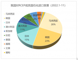 RCEP已成为我国最大石化贸易伙伴!