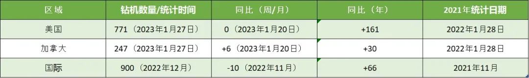 贝克休斯发布活跃钻机报告