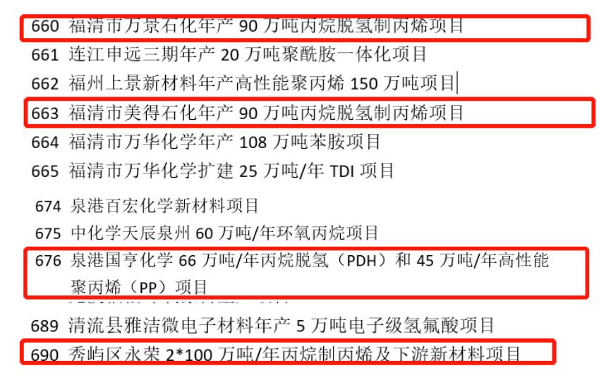 批量上马!福建省PDH产能将超600万吨? 批量上马!福建省PDH产能将超600万吨?