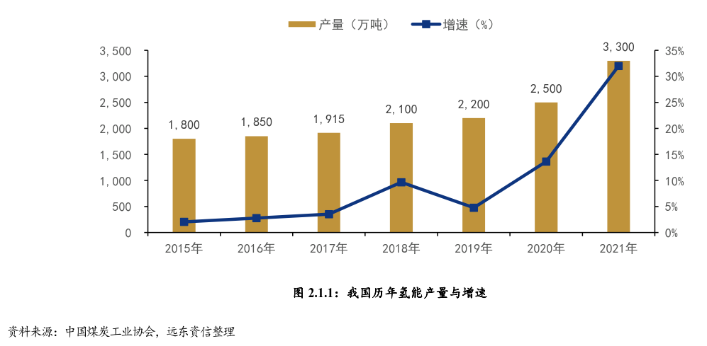 我国氢能产业链现状与发展趋势 我国氢能产业链现状与发展趋势