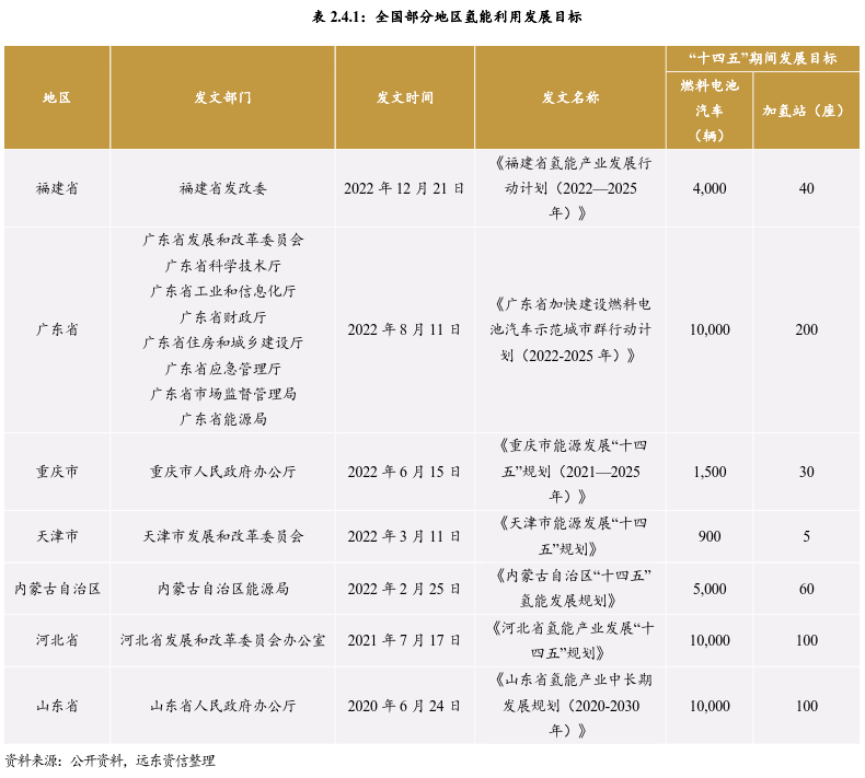 我国氢能产业链现状与发展趋势 我国氢能产业链现状与发展趋势