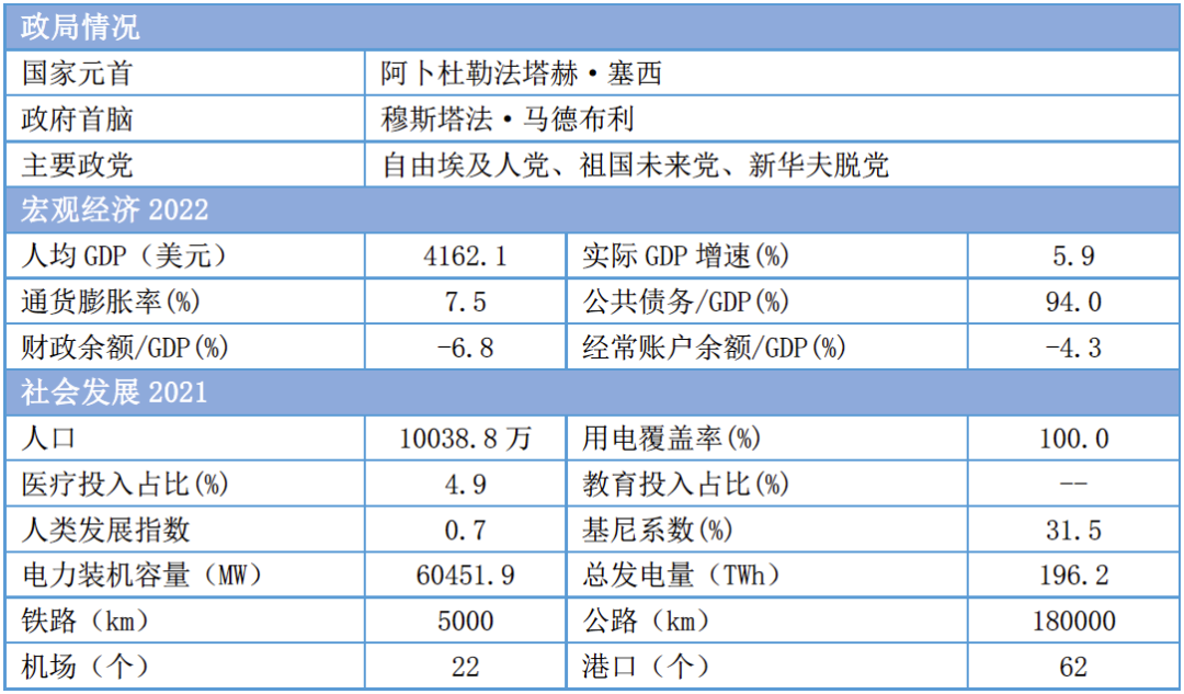 2022“一带一路”基建指数国别报告--埃及 2022“一带一路”基建指数国别报告--埃及