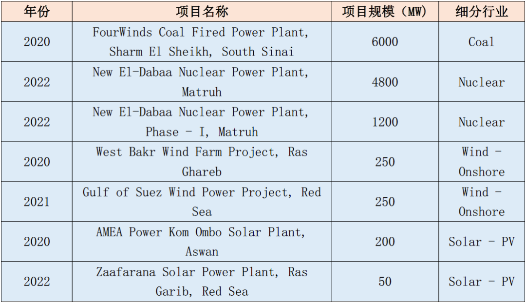 2022“一带一路”基建指数国别报告--埃及 2022“一带一路”基建指数国别报告--埃及