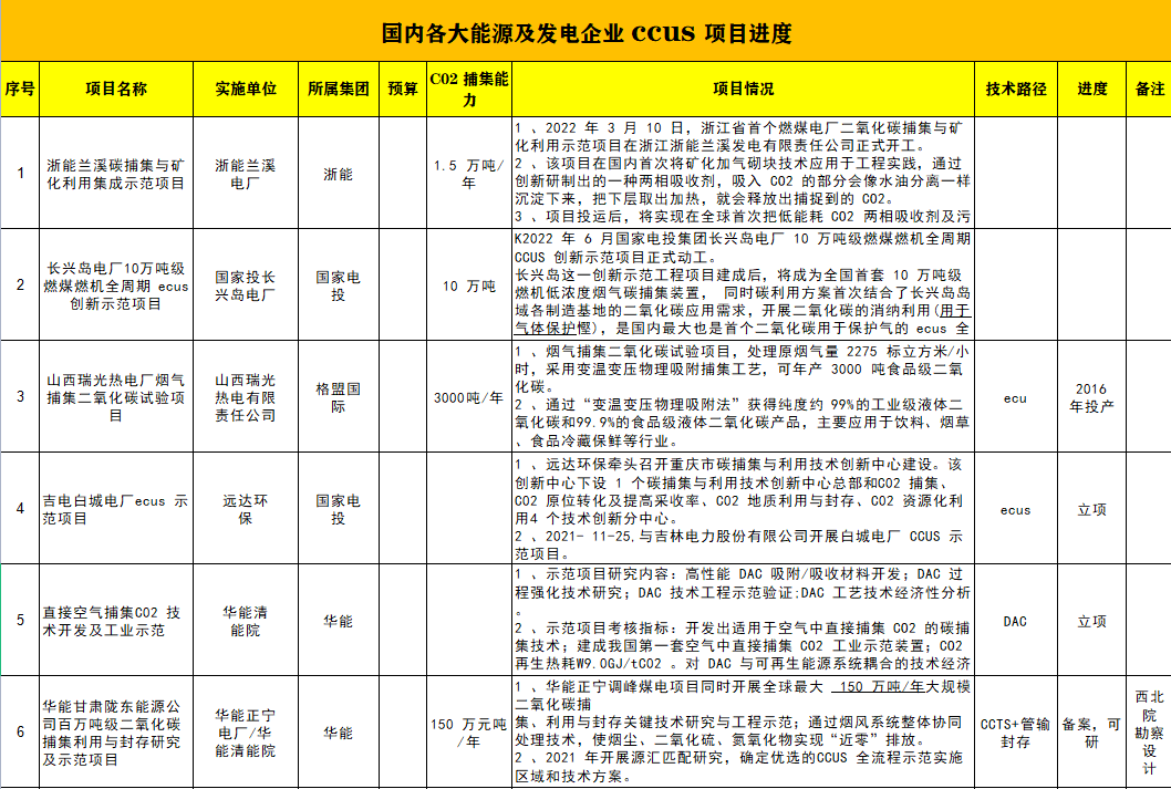 国内外CCUS项目解读:分布图、应用场景及成本介绍 国内外CCUS项目解读:分布图、应用场景及成本介绍