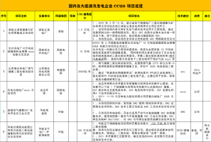 国内外CCUS项目解读:分布图、应用场景及成本介绍