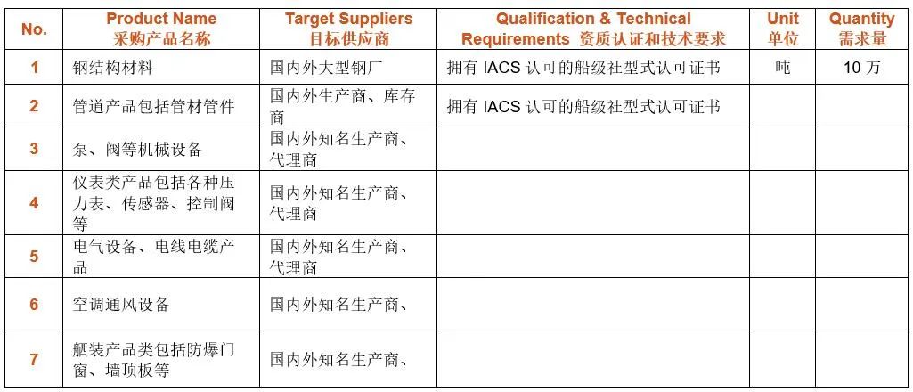 【重磅采购】博迈科海洋工程股份有限公司负责人确认出席CSSOPE2023并采购各类仪表产品、管道产品、通风设备等 【重磅采购】博迈科海洋工程股份有限公司负责人确认出席CSSOPE2023并采购各类仪表产品、管道产品、通风设备等