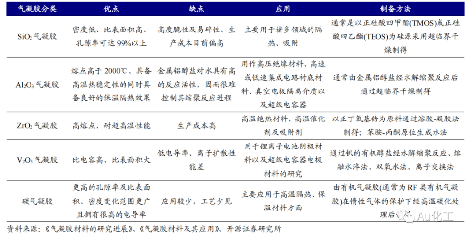 中石化入局!气凝胶市场规模将超百亿 中石化入局!气凝胶市场规模将超百亿