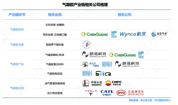 中石化入局!气凝胶市场规模将超百亿 中石化入局!气凝胶市场规模将超百亿