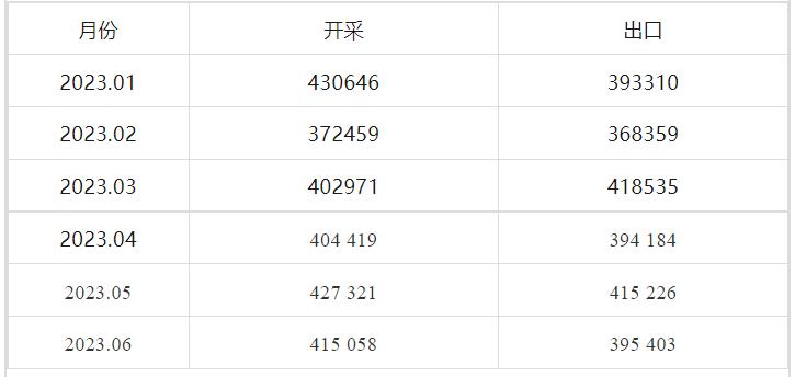 上半年蒙古国开采石油240万桶 上半年蒙古国开采石油240万桶