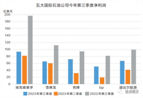 转向!五大国际油气公司收缩低碳业务