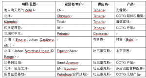 不锈钢精管&钢管的蓬勃发展归功于油气行业
