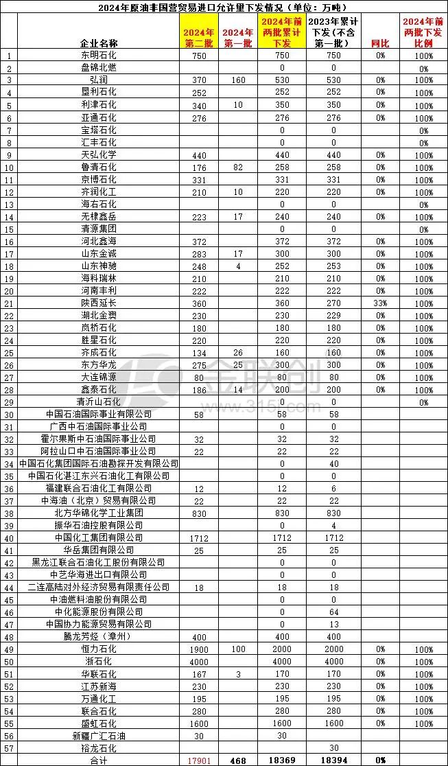 官宣!2024年第二批原油非国营贸易进口允许量下发17901万吨 官宣!2024年第二批原油非国营贸易进口允许量下发17901万吨