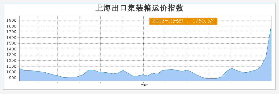 该巨头无限期暂停!中国出口欧洲海运价飙涨约1.5倍! 该巨头无限期暂停!中国出口欧洲海运价飙涨约1.5倍!